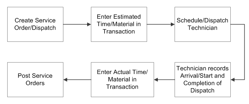 Service Orders Overview